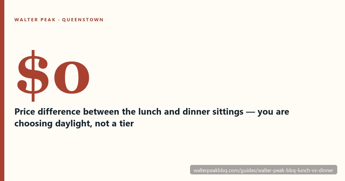 A comparison of the lunch and dinner sittings on the Walter Peak BBQ cruise, by month
